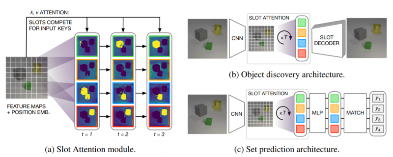 画像認識の飛躍になるか！？ 物体中心表現を獲得するGoogle Brainの
