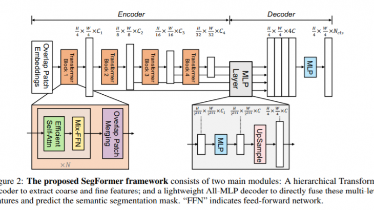 よりシンプルで高効率・高精度なセグメンテーションモデルSegFormerを詳細解説！