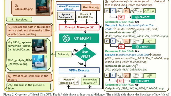 MSから発表されたChatGPTをVisionタスクに応用したVisual ChatGPTを紹介！