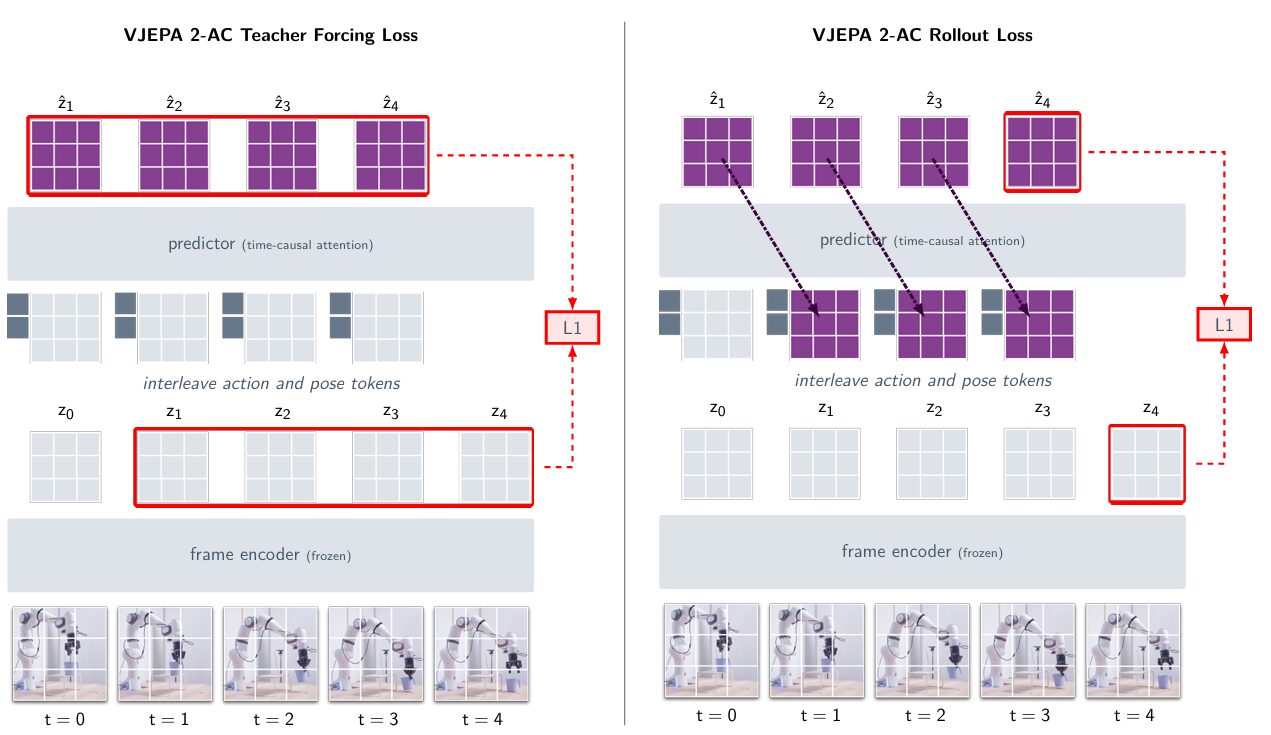 VJEPA2 AC-training